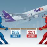 A financial graphic illustrating the FedEx stock tug-of-war between bullish price targets and recent downgrades.