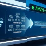 A financial graphic explaining why Amazon laying off 16,000 employees is part of its plan to remove bureaucracy.